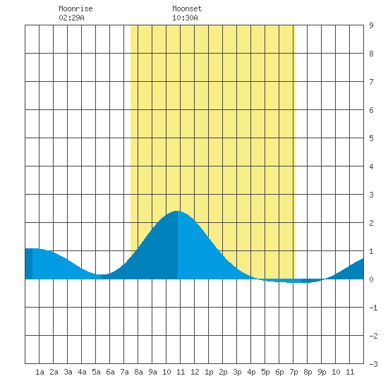 Vancouver tide chart for Tuesday, March 10, 2026