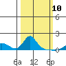 Vancouver tide chart for Tuesday, March 10, 2026