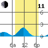 Vancouver tide chart for Wednesday, March 11, 2026