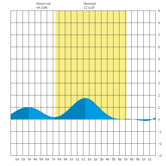 Vancouver tide chart for Thursday, March 12, 2026