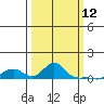 Vancouver tide chart for Thursday, March 12, 2026