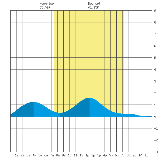 Vancouver tide chart for Friday, March 13, 2026