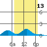 Vancouver tide chart for Friday, March 13, 2026