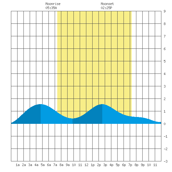 Vancouver tide chart for Saturday, March 14, 2026