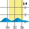 Vancouver tide chart for Saturday, March 14, 2026