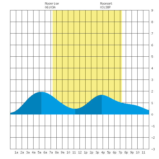 Vancouver tide chart for Sunday, March 15, 2026