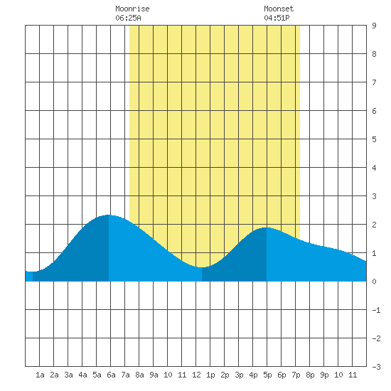 Vancouver tide chart for Monday, March 16, 2026