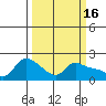 Vancouver tide chart for Monday, March 16, 2026