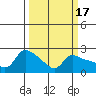 Vancouver tide chart for Tuesday, March 17, 2026