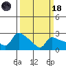 Vancouver tide chart for Wednesday, March 18, 2026