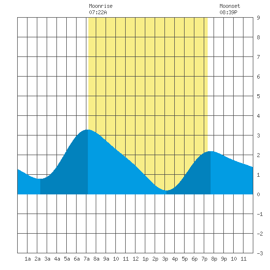 Vancouver tide chart for Thursday, March 19, 2026