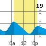 Vancouver tide chart for Thursday, March 19, 2026