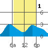 Vancouver tide chart for Sunday, March 1, 2026