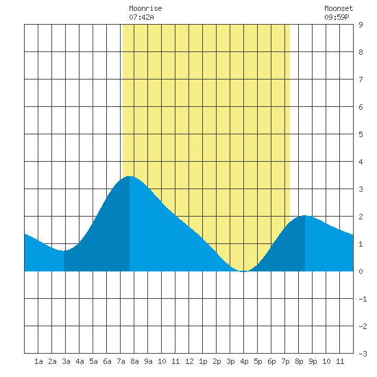 Vancouver tide chart for Friday, March 20, 2026