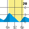 Vancouver tide chart for Friday, March 20, 2026