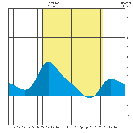 Vancouver tide chart for Saturday, March 21, 2026