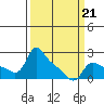 Vancouver tide chart for Saturday, March 21, 2026