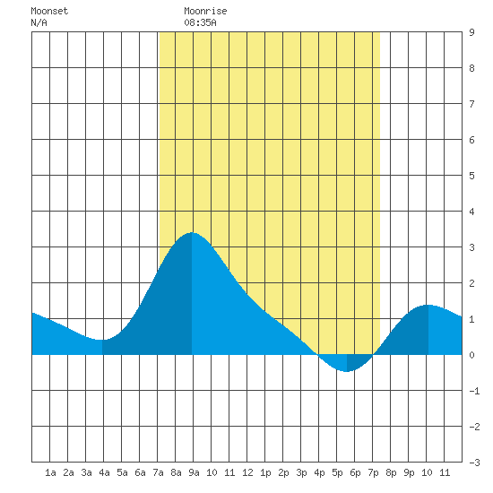 Vancouver tide chart for Sunday, March 22, 2026