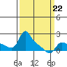 Vancouver tide chart for Sunday, March 22, 2026