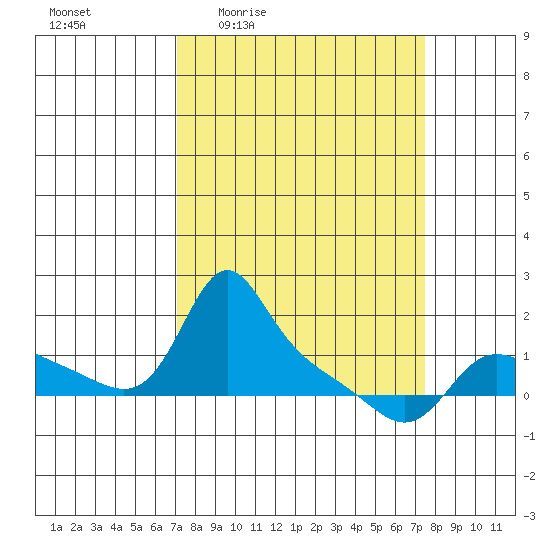 Vancouver tide chart for Monday, March 23, 2026