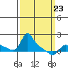 Vancouver tide chart for Monday, March 23, 2026