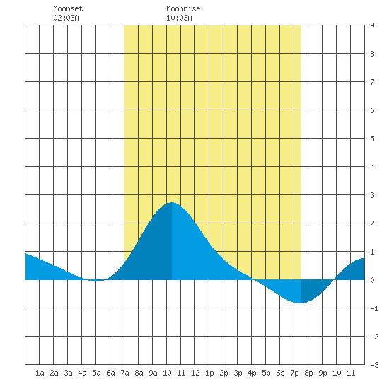Vancouver tide chart for Tuesday, March 24, 2026
