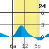 Vancouver tide chart for Tuesday, March 24, 2026