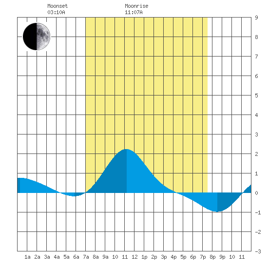 Vancouver tide chart for Wednesday, March 25, 2026