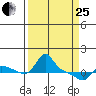 Vancouver tide chart for Wednesday, March 25, 2026