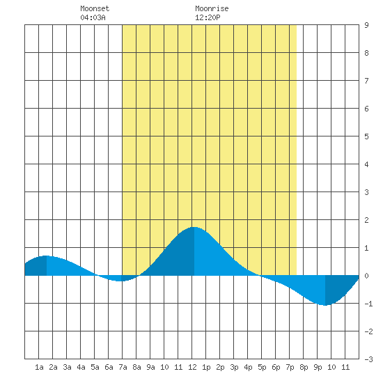 Vancouver tide chart for Thursday, March 26, 2026