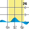 Vancouver tide chart for Thursday, March 26, 2026