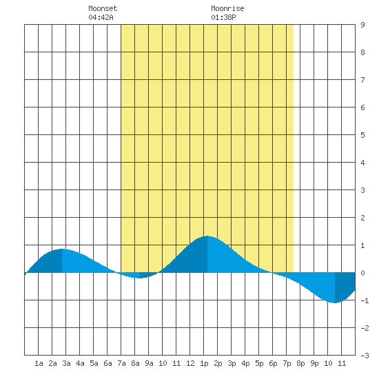 Vancouver tide chart for Friday, March 27, 2026