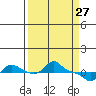Vancouver tide chart for Friday, March 27, 2026