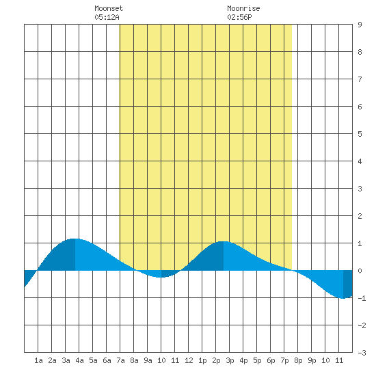 Vancouver tide chart for Saturday, March 28, 2026