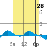 Vancouver tide chart for Saturday, March 28, 2026