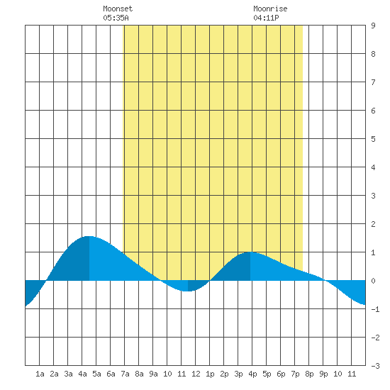 Vancouver tide chart for Sunday, March 29, 2026