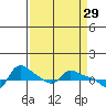 Vancouver tide chart for Sunday, March 29, 2026