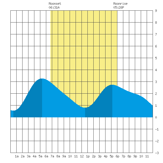 Vancouver tide chart for Monday, March 2, 2026