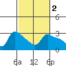 Vancouver tide chart for Monday, March 2, 2026