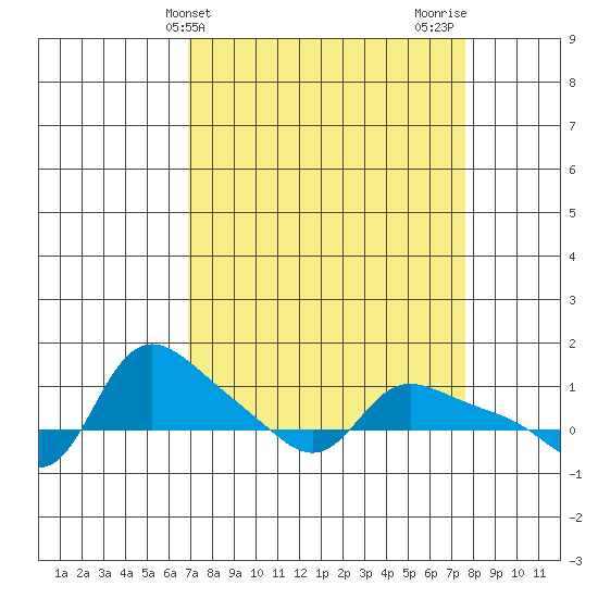 Vancouver tide chart for Monday, March 30, 2026