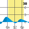 Vancouver tide chart for Monday, March 30, 2026