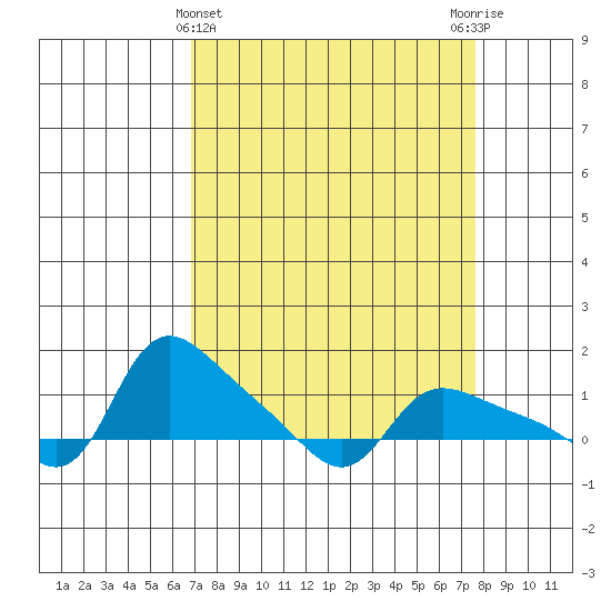 Vancouver tide chart for Tuesday, March 31, 2026