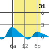 Vancouver tide chart for Tuesday, March 31, 2026