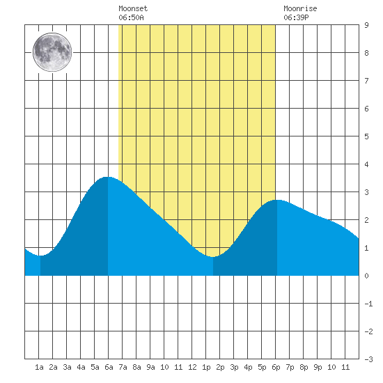 Vancouver tide chart for Tuesday, March 3, 2026