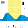 Vancouver tide chart for Tuesday, March 3, 2026