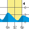 Vancouver tide chart for Wednesday, March 4, 2026
