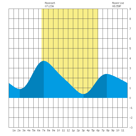 Vancouver tide chart for Thursday, March 5, 2026