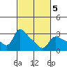 Vancouver tide chart for Thursday, March 5, 2026