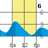 Vancouver tide chart for Friday, March 6, 2026