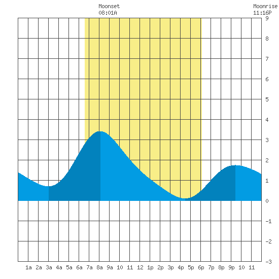 Vancouver tide chart for Saturday, March 7, 2026